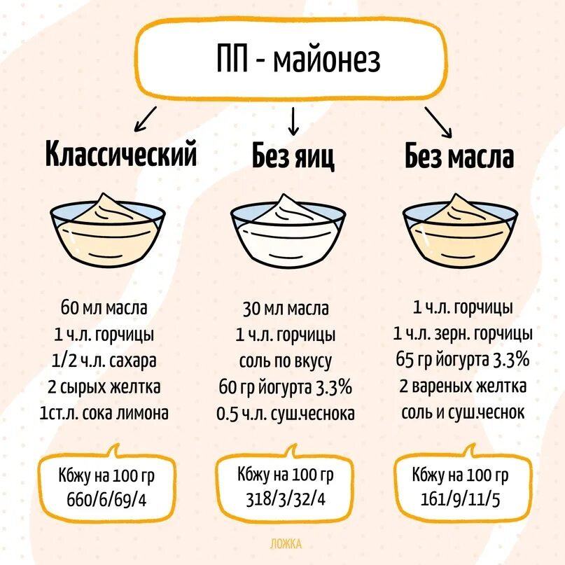 Чем заменить майонез. Соус ПП вместо майонеза. ПП заправка для салата вместо майонеза. Чем можно заменить майонез при ПП. Вместо майонеза можно сметану