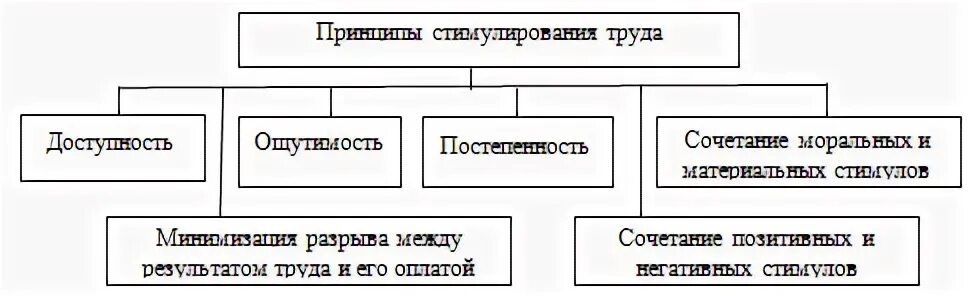 Принцип стимулирования