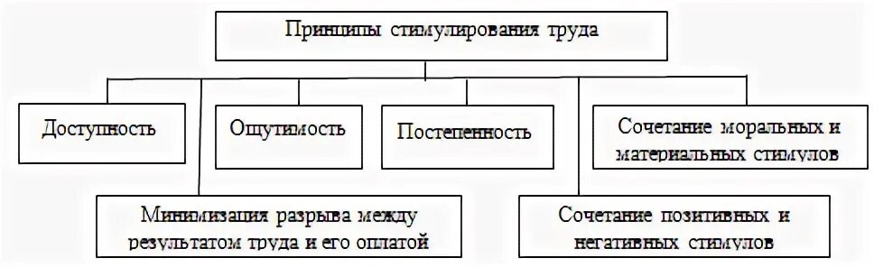 Принцип мотивации труда. Принципы стимулирования труда. Принципы стимулирования оплаты труда. Основные принципы стимулирования персонала. Принципы и формы стимулирования труда.