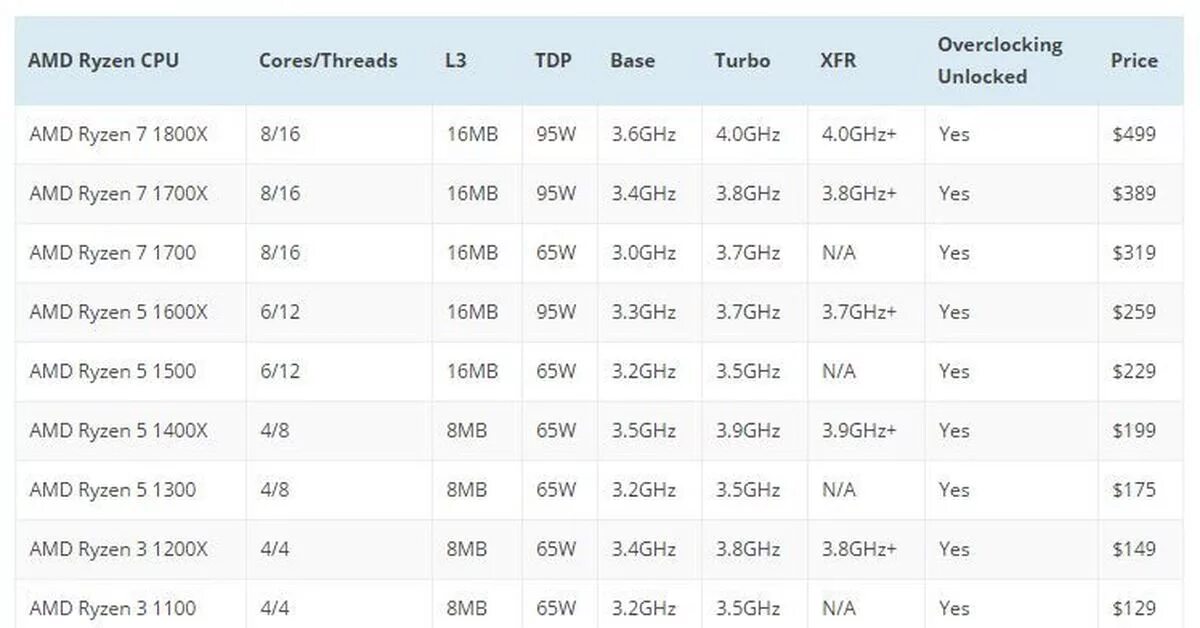 Таблица процессоров Ryzen. Процессоры Ryzen 5 таблица. Таблица поколений райзен процессоров. AMD Ryazan таблица процессоров.