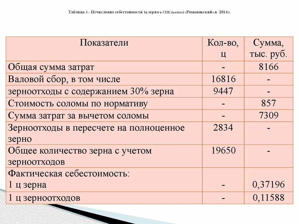 Как посчитать себестоимость 1 ц зерна. Исчисление себестоимости пшеницы. Расчет себестоимости пшеницы. Калькуляция себестоимости зерна.