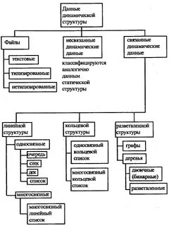 Классификация структур данных