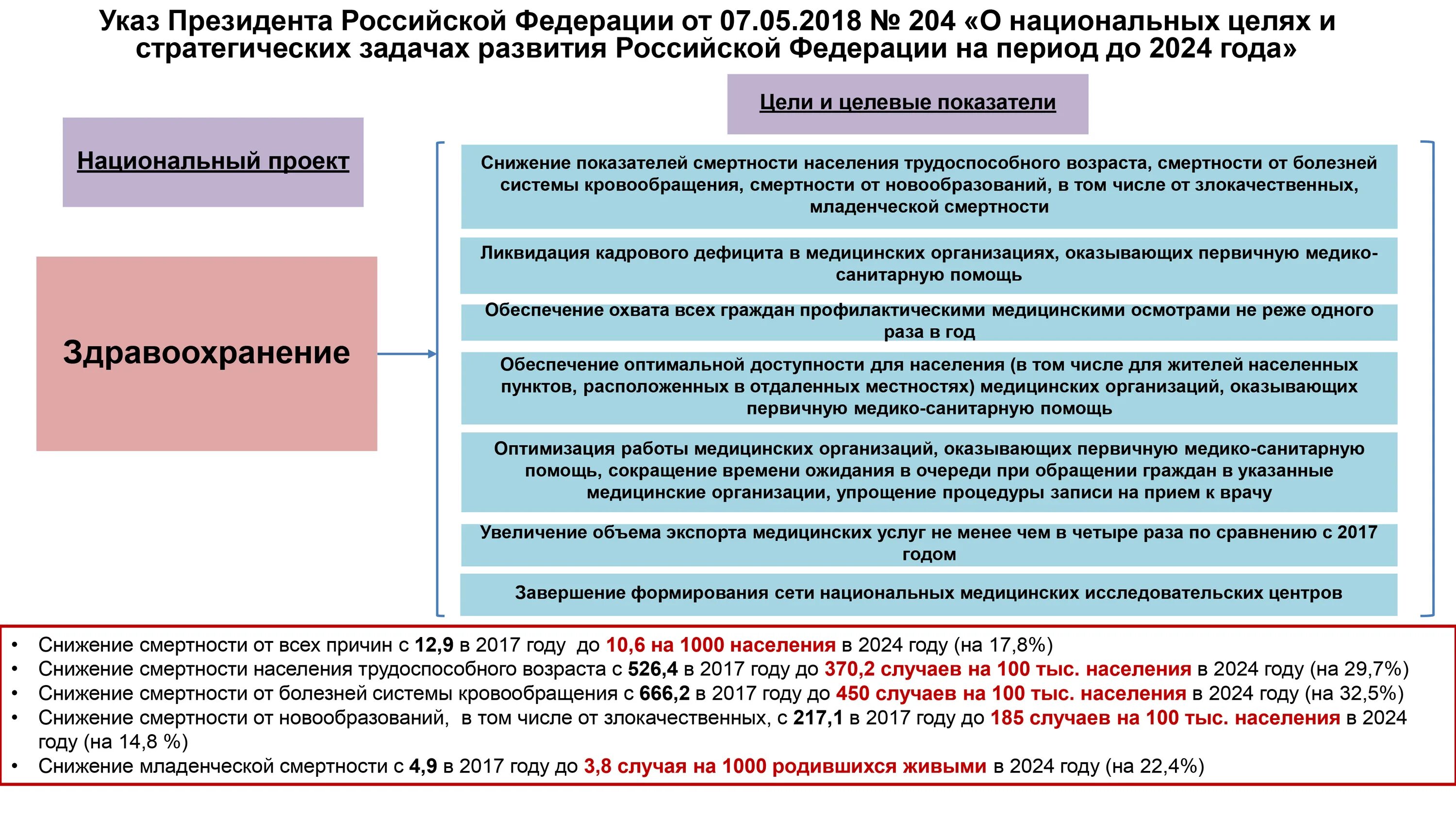 Национальный проект развитие здравоохранения. Цели национального проекта здравоохранение. Национальный проект здравоохранения 2019-2024. Задачи нацпроекта здравоохранение. Указ президента о медиках 2024