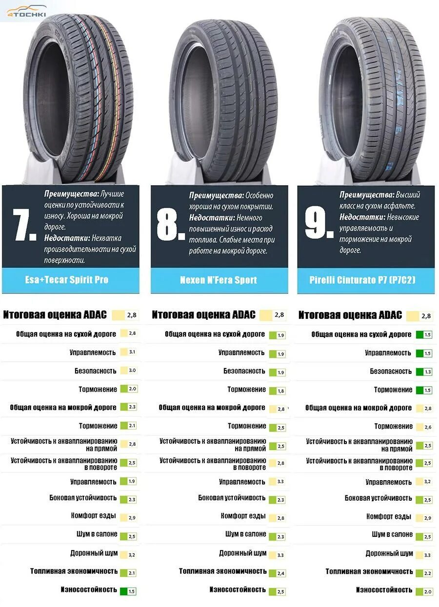 Тест летних шин. Тест бюджетных летних шин. Лучшие летние шины. Топ бюджетных летних шин.