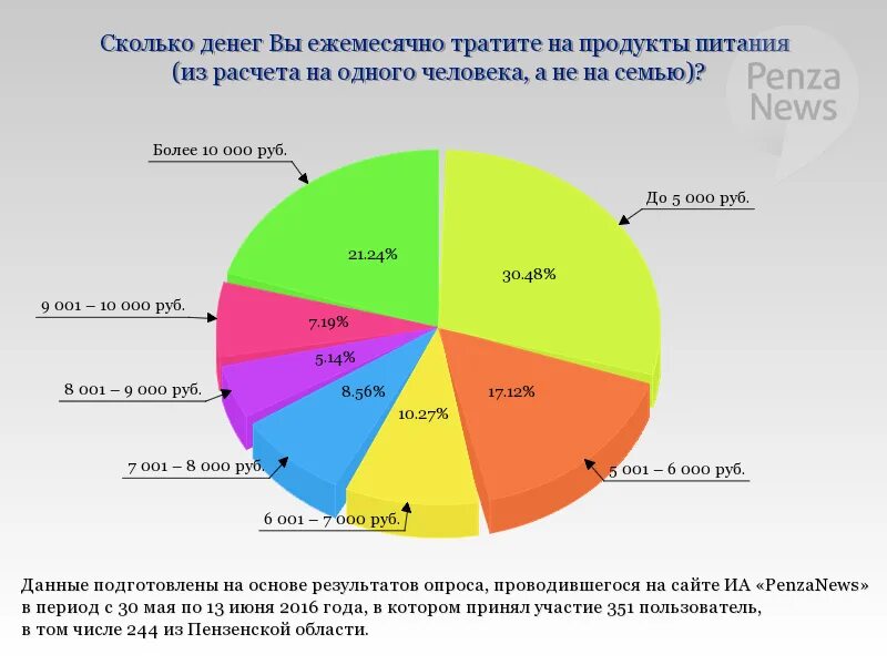 Сколько тратите на семью. Какая сфера трата. Опрос как провели последний месяц.