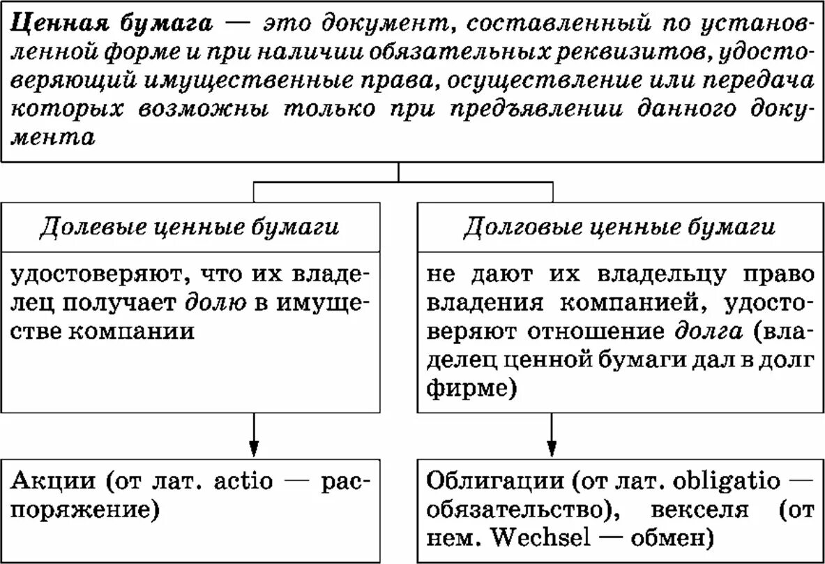 Признаки ценных бумаг егэ