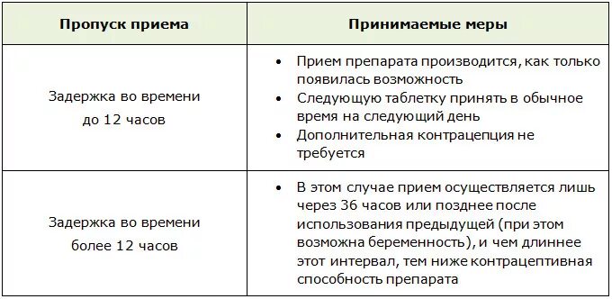 Выпила противозачаточную таблетку на час позже. Если пропустил прием антибиотиков. Если пропустила 1 день антибиотиков.