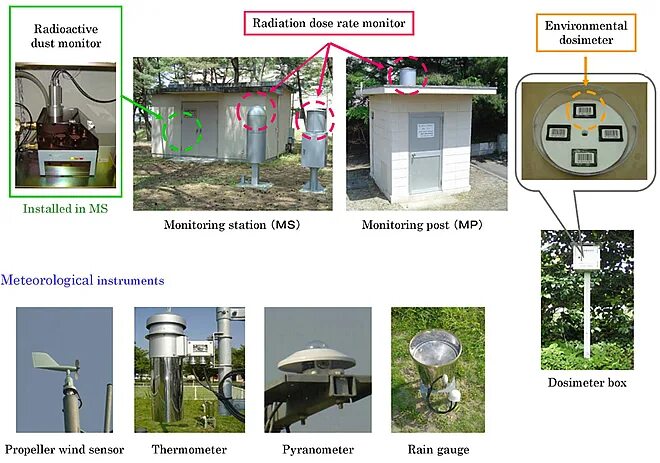 Radiation monitoring. Environmental monitoring and control. radiation safety.