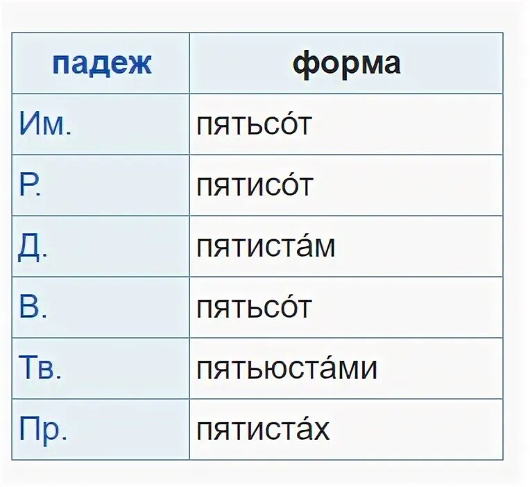 Пятиста рублей как правильно