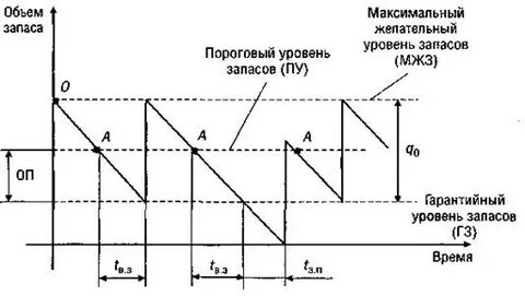 Показатели уровня запасов