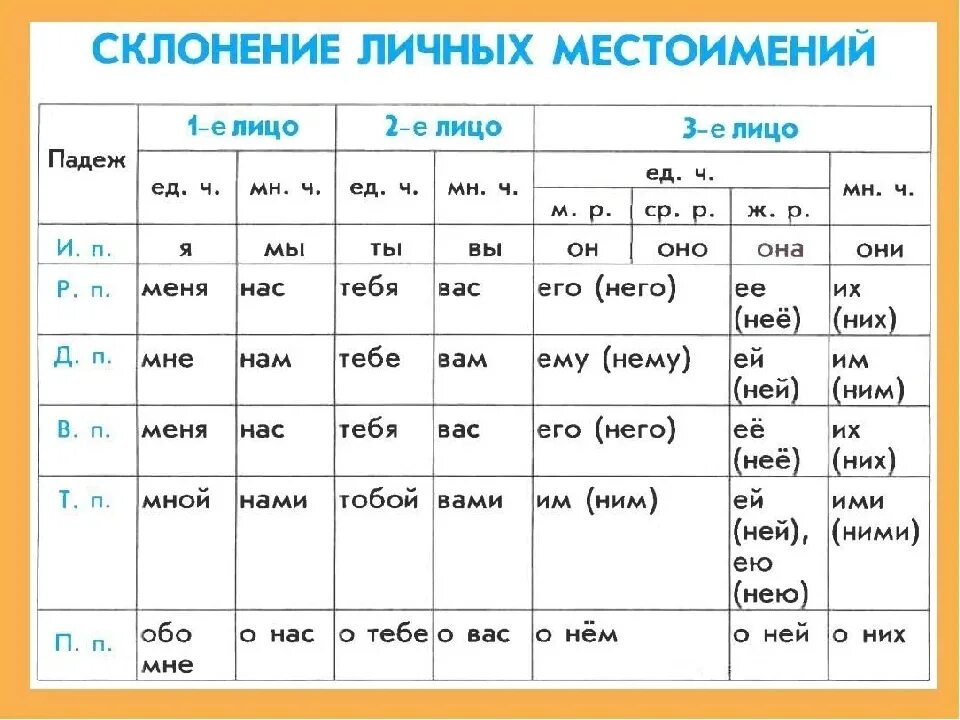 Как определить падеж местоимения. Склонения существительных таблица. Падежи местоимений. Склонения в русском языке таблица. Удивительных падеж и число