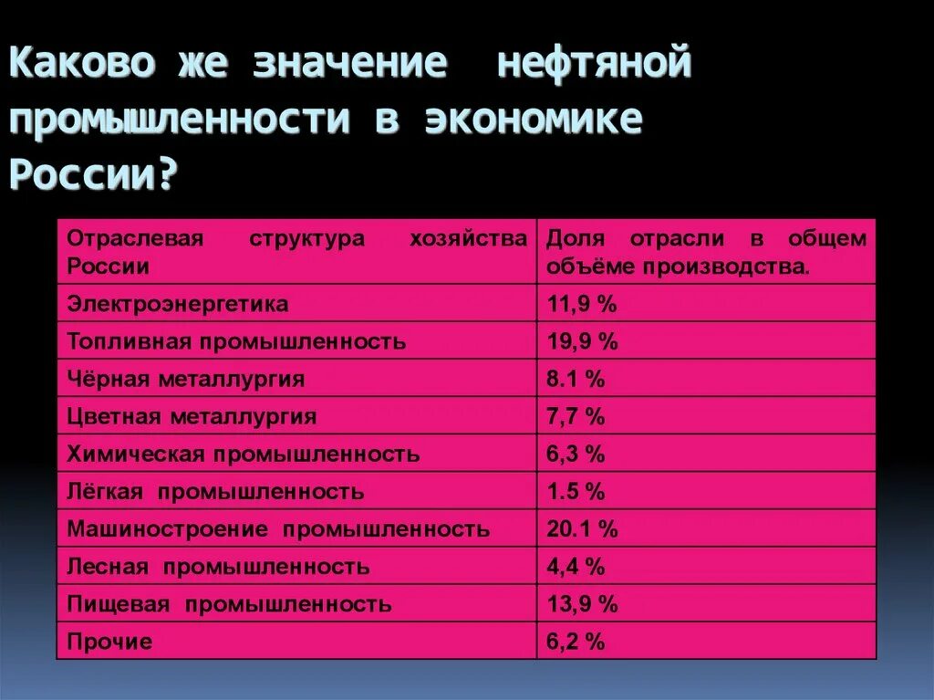 Какая отрасль промышленности обеспечивает экономику нефтью газом. Значение нефтегазовой отрасли. Значение нефтяной промышленности. Значение нефтяной отрасли. Значение отрасли в России нефтедобыча.