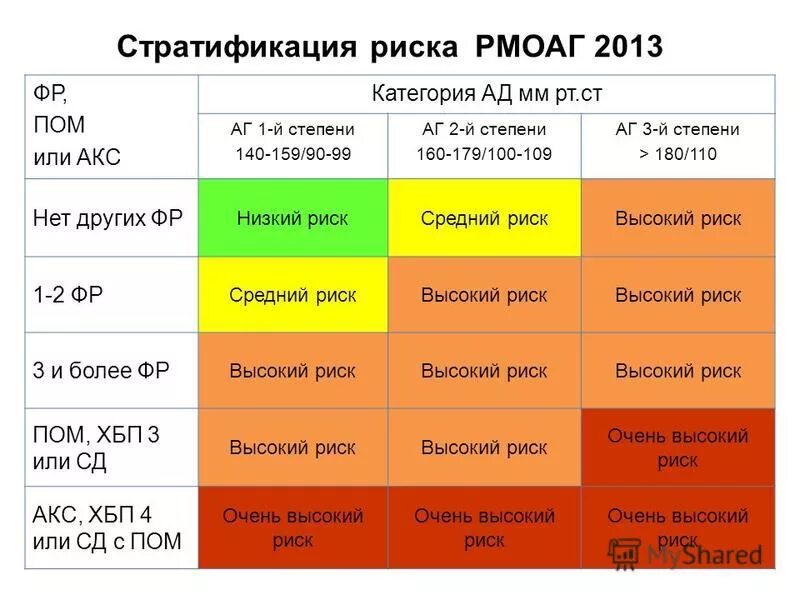 Гипертоническая болезнь риск 4