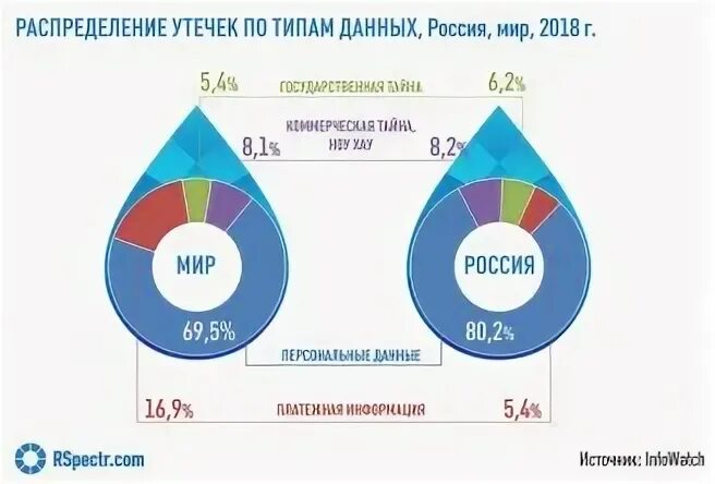 Категории утечек данных