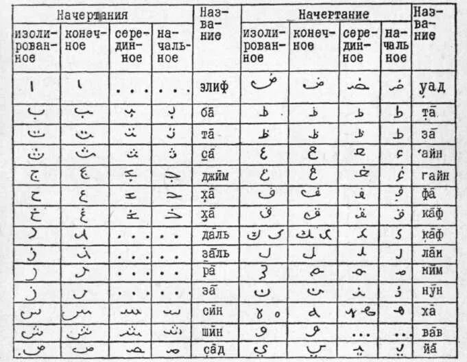 Начало арабского алфавита. Арабский алфавит с транскрипцией. Таблица алфавита арабского языка. Арабский алфавит произношение букв. Арабские буквы алфавит с переводом на русский.