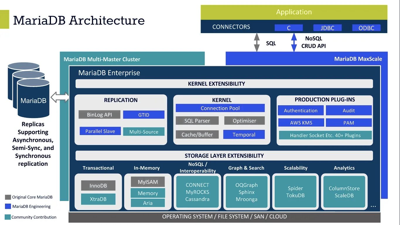 Mariadb что это. СУБД MARIADB. MARIADB архитектура. Архитектура СУБД MYSQL. MARIADB Интерфейс.