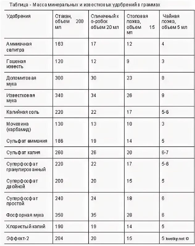 Сколько грамм удобрения в столовой ложке таблица