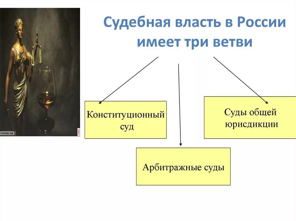 Три ветви судебной власти. Судебная ветвь власти в РФ. Три ветви судебной власти в РФ. Судебная власть ветви власти.