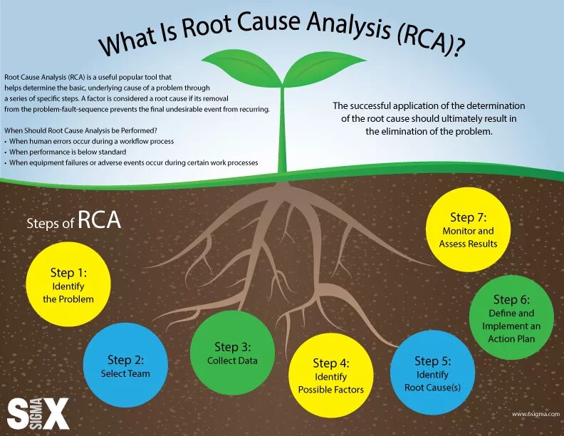Is the only method. Root cause Analysis. RCA root cause Analysis. Root cause анализ. Root cause Analysis пример.