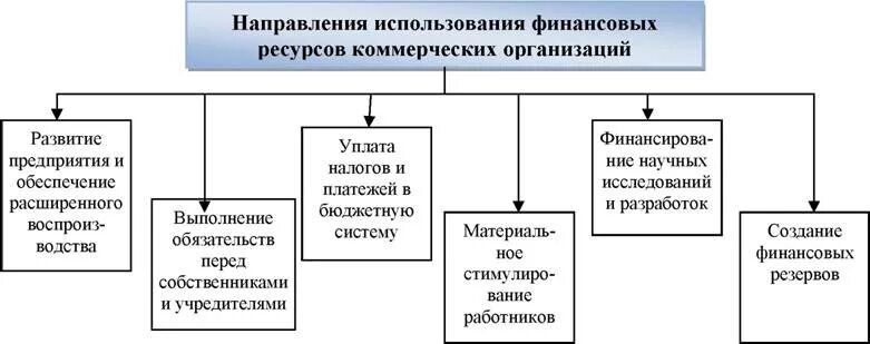 Эффективность использования финансовых ресурсов предприятий. Направления использования финансовых ресурсов предприятия схемы. Схема формирования финансовых ресурсов предприятия. Схема источников формирования финансовых ресурсов предприятий. Схема использования финансовых ресурсов некоммерческих организаций.