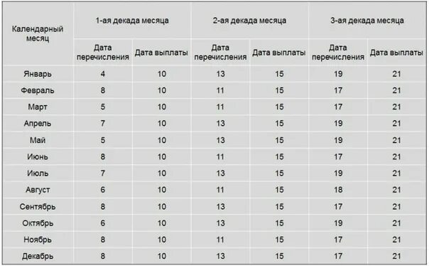 Пенсия в беларуси в апреле 2024. График выплаты пенсий 2022. График перечисления пенсий. График выплат пособий 2022 году. График перечисления детских пособий в декабре 2022 года.