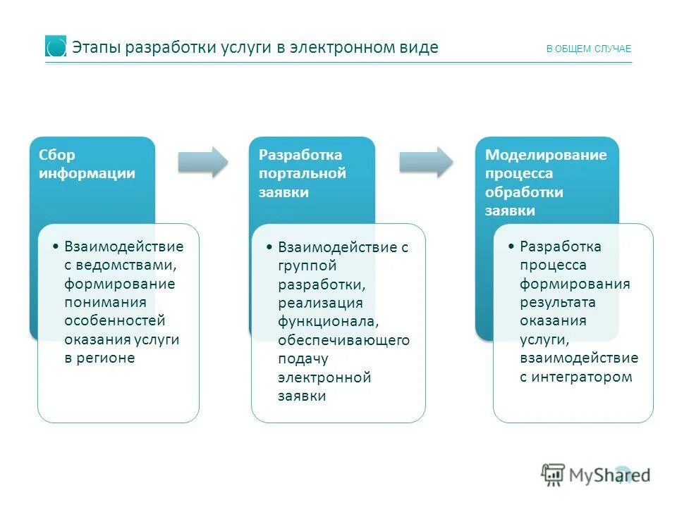 Блок схема предоставления услуги. Оказание услуги выполнение работ по разработке. Техническое задание к контракту образец. Технология оказания услуг. Услуга для предоставления услуги.