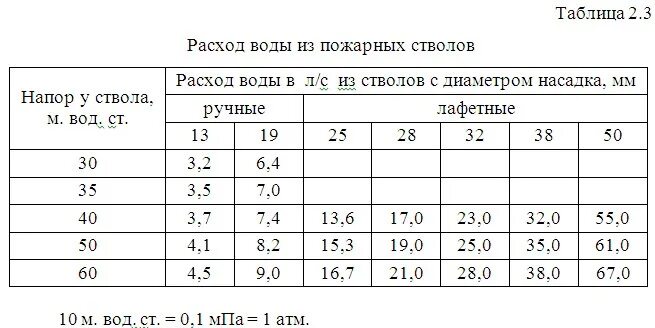 Расход воды пожарных стволов