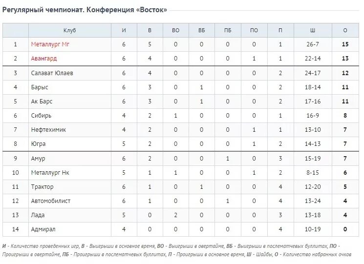 Трактор хоккейный клуб таблица. Хоккей КХЛ 2020 турнирная таблица. КХЛ турнирная таблица 2020-2021. Таблица КХЛ Восточная конференция. Хоккей России КХЛ 2020-2021 турнирная таблица.