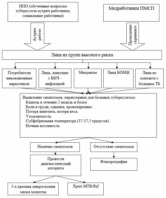 Приказ туберкулеза рк