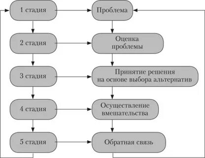 Этапы процесса оценки и выбора альтернатив