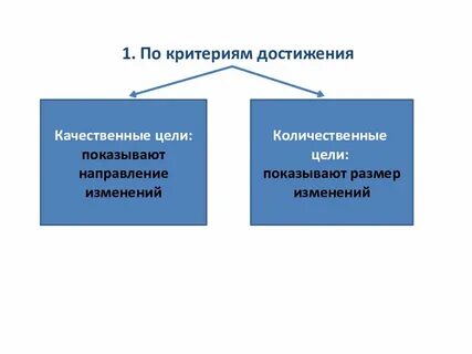 Примеры количественных целей