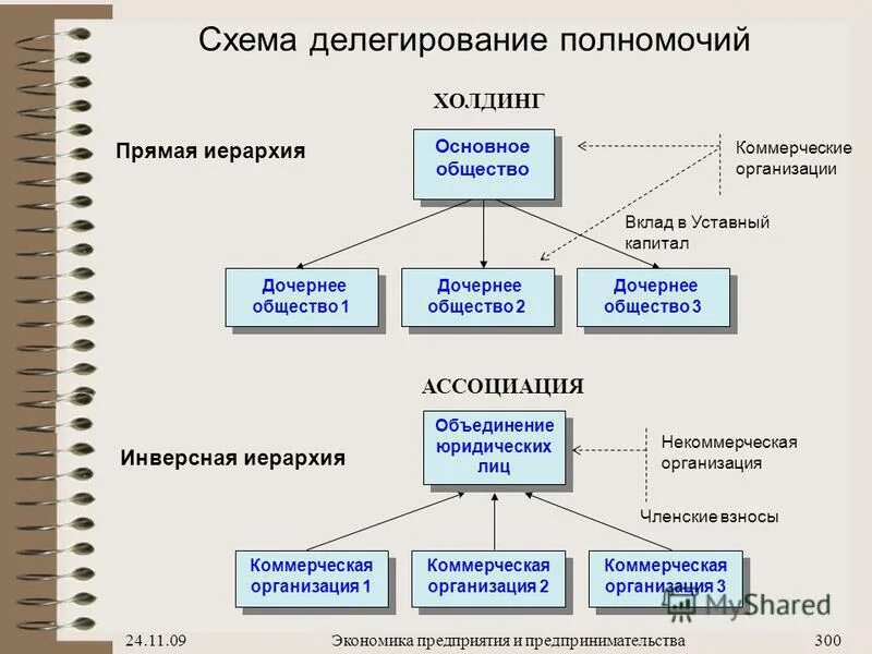 Прямое делегирование. Делегирование это в менеджменте. Прямое делегирование. План делегирования полномочий. Делегирование полномочий картинки.