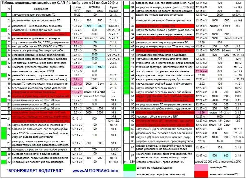 Нарушение правил дорожного движения какой кодекс. КОАП таблица. Таблица штрафов ГИБДД. Штрафы в РФ таблица. Штраф за нарушение правил дорожного движения.