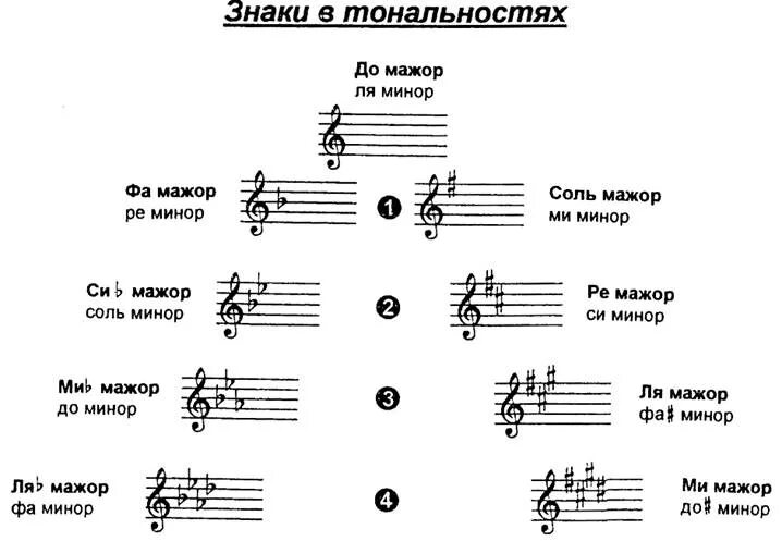 Ре ое. Соль бемоль мажор знаки при Ключе. Тональность с тремя бемолями при Ключе. Параллельные тональности сольфеджио 2 класс. Соль минор параллельная Тональность.