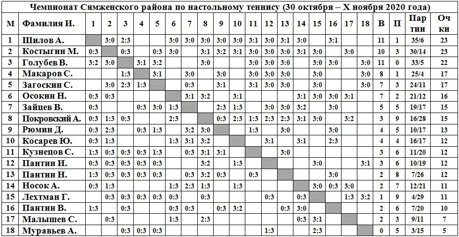 Таблица результатов по настольному теннису. Таблица соревнований по настольному теннису. Таблица результатов соревнований по теннису. Таблица для турнира по настольному теннису.