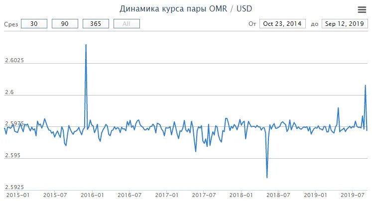 Топ самых дорогих валют. Какая самая дорогая валюта. Самая дорогая валюта на сегодняшний день. Топ самых дорогих валют в мире.