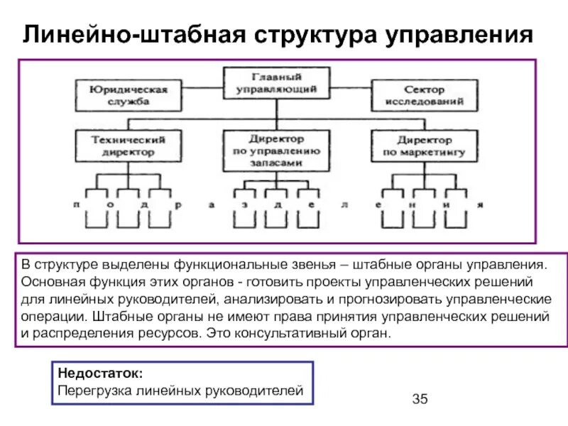 Линейно-штабная организационная структура управления схема. Линейно-штабная структура управления пример организации. Линейно-штабная структура управления организацией. Линейная линейно-функциональная матричная структура. Функциональная форма управления