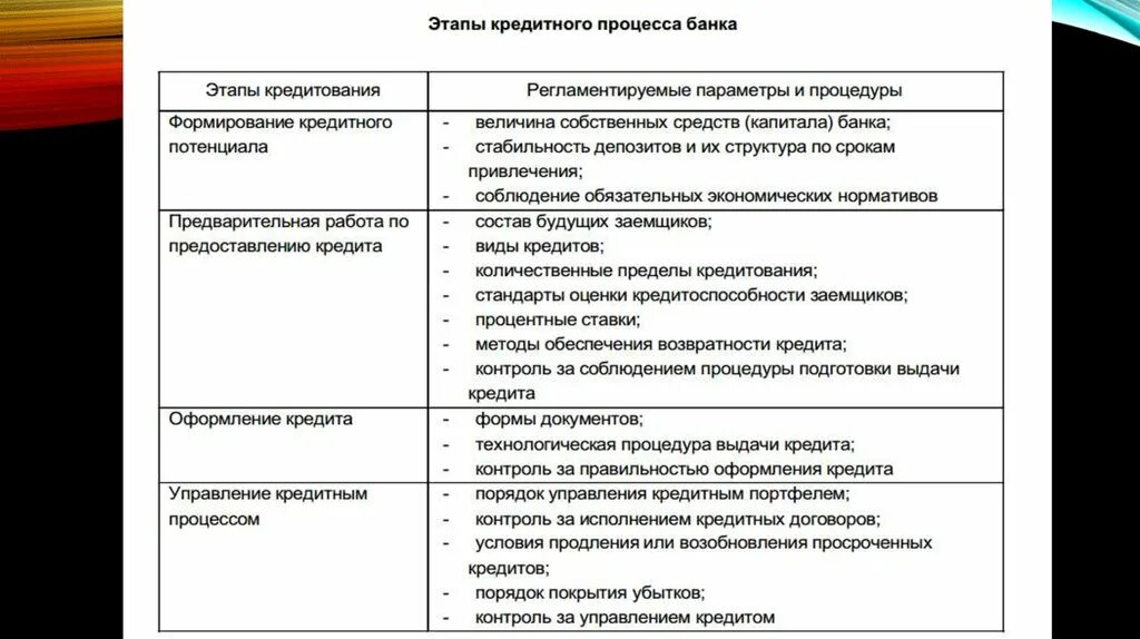 Кредитное дело рф. Этапы кредитного процесса. Этапы кредитного процесса банка. Основные этапы организации кредитного процесса. Стадии процесса банковского кредитования.