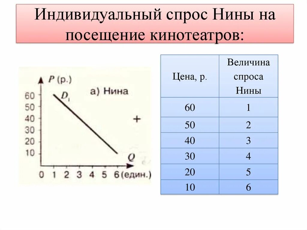 Рыночный спрос и величина спроса. Индивидуальный спрос график. Кривая индивидуального и рыночного спроса. Индивидуальный спрос пример. Таблица индивидуального спроса.