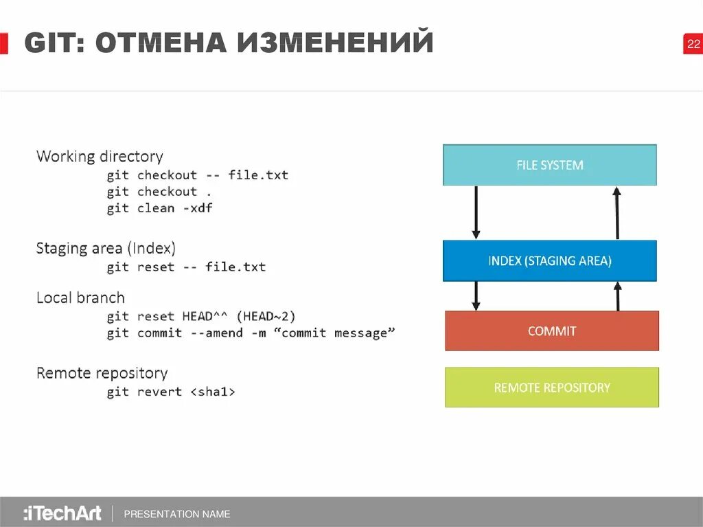 Git авторизация. Структура git. Схема работы git. Основы работы с git. GITHUB принцип работы.