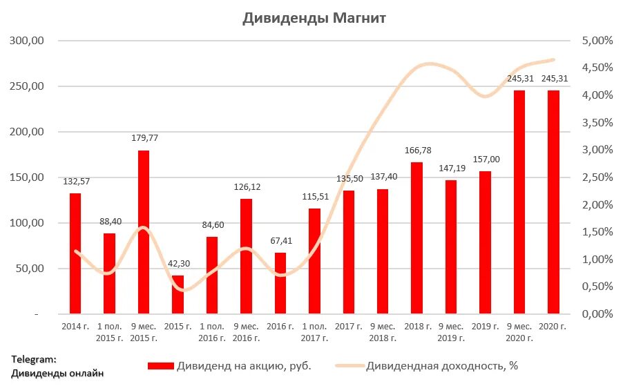 Магнит дивиденды. Дивидендная доходность. Акции магнит дивиденды. Магнит дивиденды 2022.