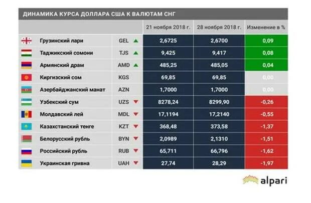 Государства снг на карте. Снижение курса нац валюты рубля. Валюты стран снг. Курс доллара снг. Валюты стран снг таблица.