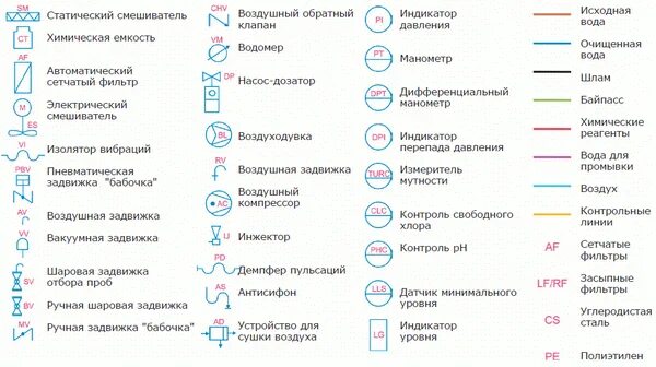 Условия обозначения воды. Обозначение фильтра на схеме водоснабжения. Расходомер электромагнитный обозначение на схеме. Водосчетчик на схеме обозначение. Обозначение на схеме расходомера счетчика воды.