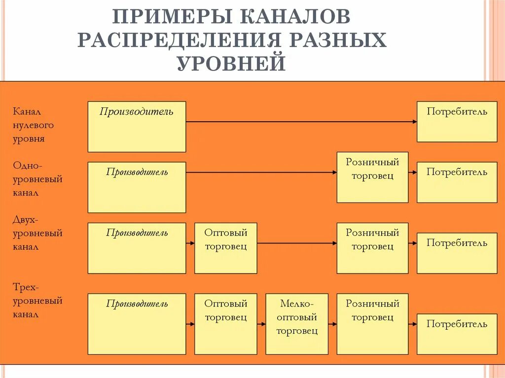 Каналы распределения примеры. Распределение примеры. Уровни каналов распределения примеры. Пример организации канала распределения.