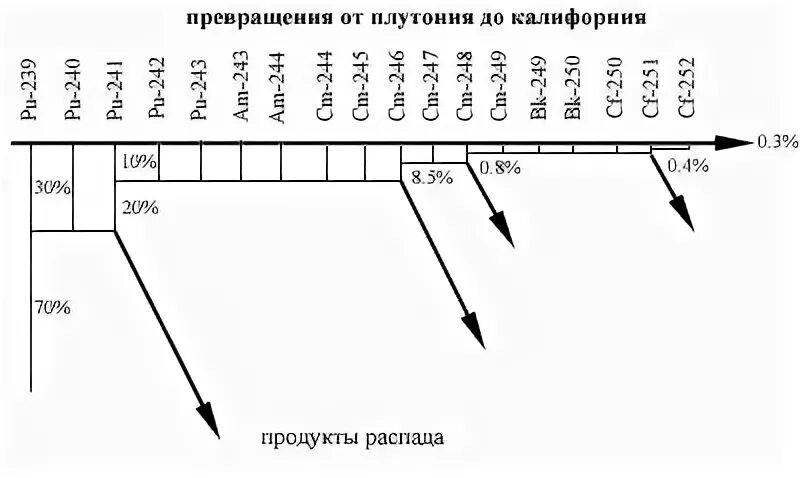 Распад плутония