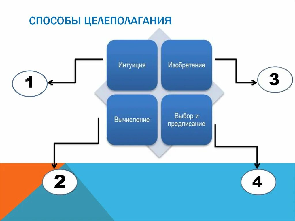 Какой способ постановки целей является наиболее технологичным. Способы целеполагания. целеполагание методы. целеполагание. способы постановки целей.. способ целеполагания интуиция.