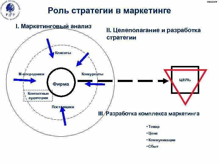 Комплекс маркетинговой стратегии. Стратегический маркетинг анализ. Стратегия комплекса маркетинга. Анализ маркетинговой стратегии. Методы стратегического анализа в маркетинге.