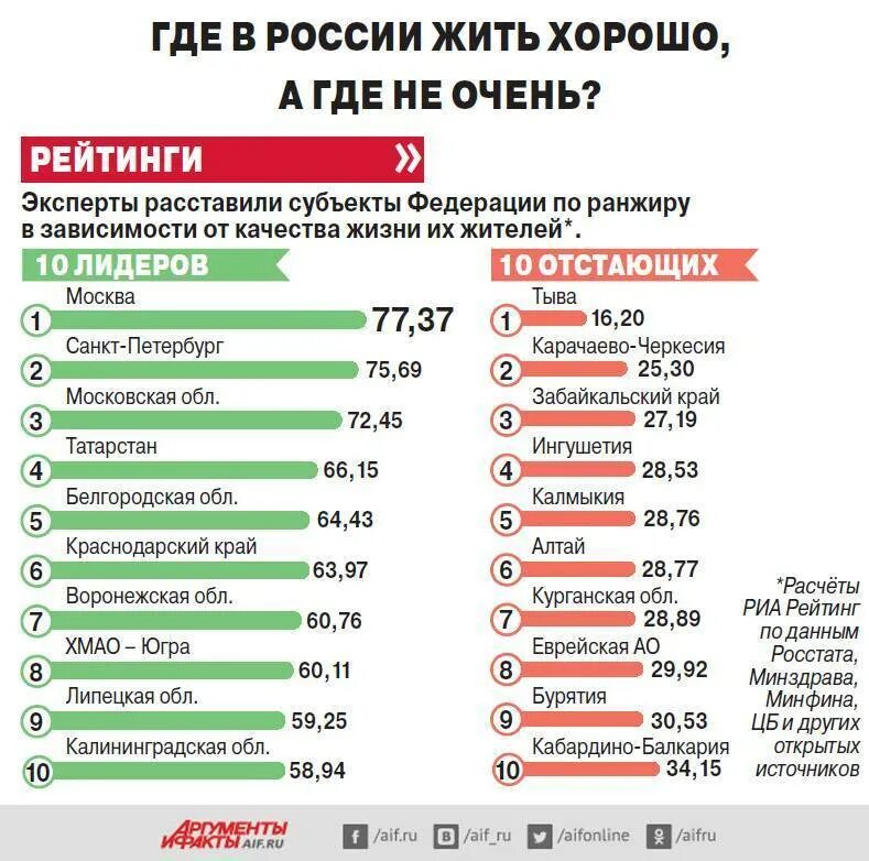 Куда можно переехать жить. Где лучше жить в России. Куда можно уехать жить. Где в России жить хорошо. В какой город в 44 году