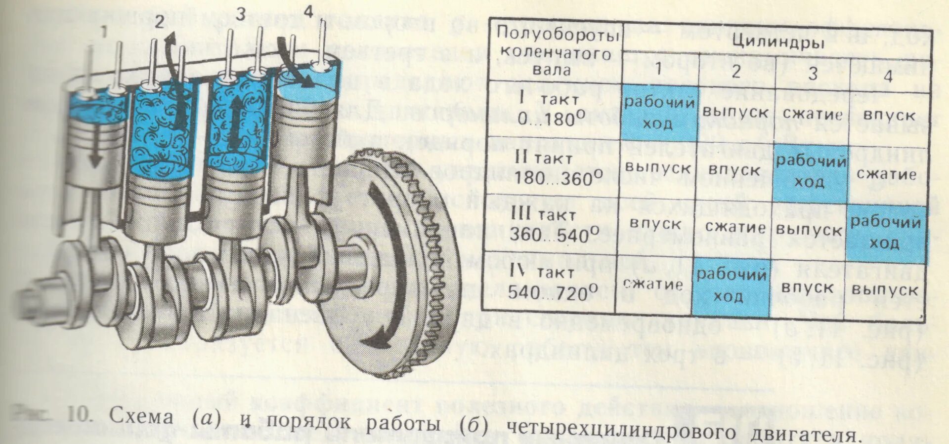 Порядок зажигания 4 цилиндрового двигателя. Такты поршней трактора МТЗ-82. Порядок работы цилиндров дизельного двигателя 6 цилиндрового. Схема коленвала двигателя д 240.