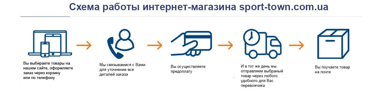 Схема работы интернет магазина. Схема заказа товара. Схема заказа товара в интернет магазине. Работа доставка ответы